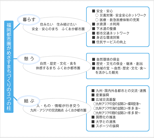 福岡都市圏がめざすまちづくりの3つの柱の図