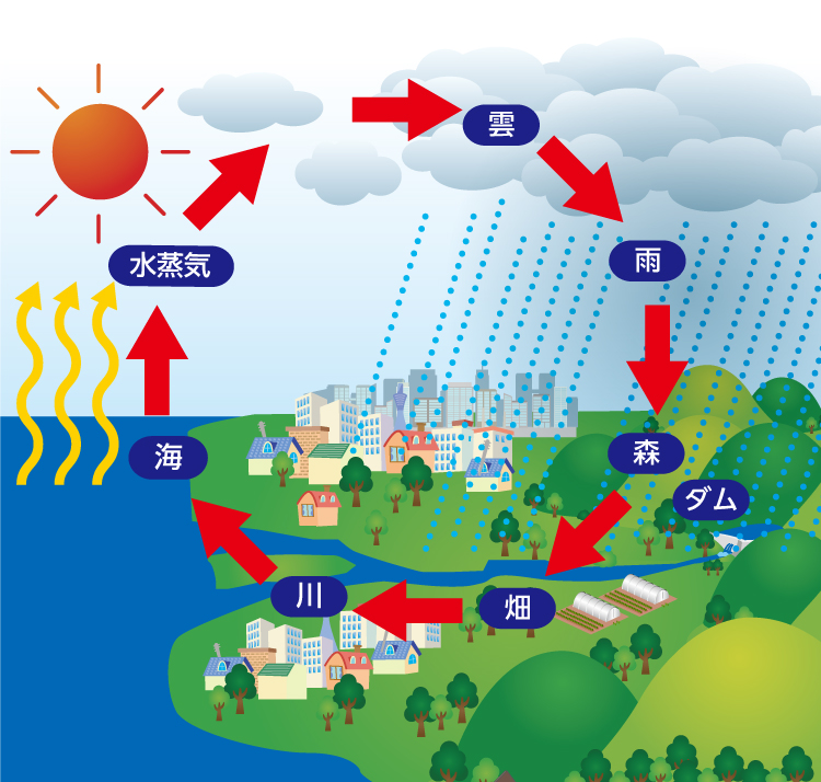 川の水はどこから生まれるの 福岡都市圏ホームページ